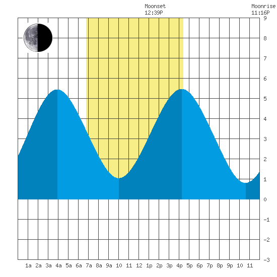 Branford tide chart for Friday, November 22, 2024