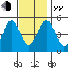 Branford tide chart for Friday, November 22, 2024