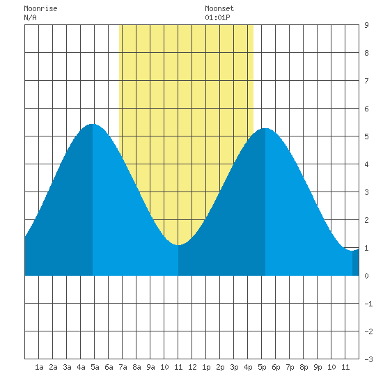 Branford tide chart for Saturday, November 23, 2024