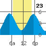 Branford tide chart for Saturday, November 23, 2024