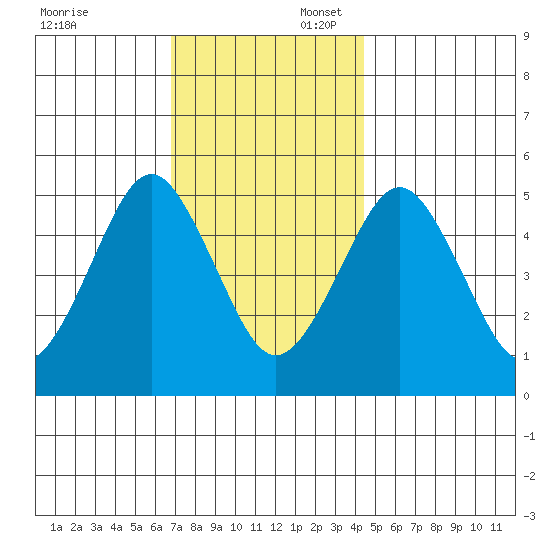 Branford tide chart for Sunday, November 24, 2024