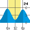 Branford tide chart for Sunday, November 24, 2024