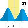 Branford tide chart for Monday, November 25, 2024