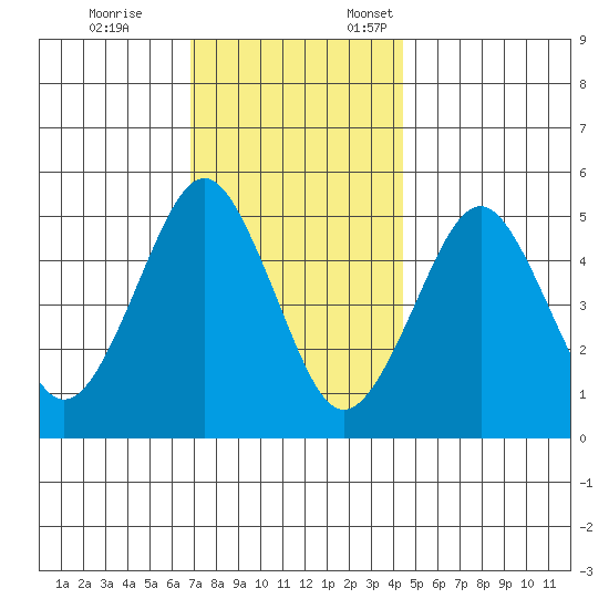 Branford tide chart for Tuesday, November 26, 2024