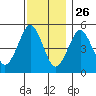 Branford tide chart for Tuesday, November 26, 2024