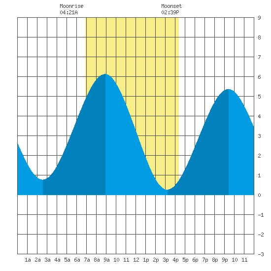Branford tide chart for Thursday, November 28, 2024