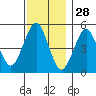 Branford tide chart for Thursday, November 28, 2024