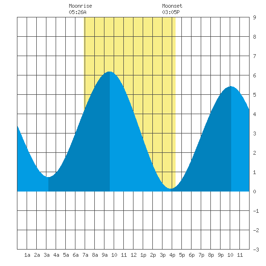 Branford tide chart for Friday, November 29, 2024