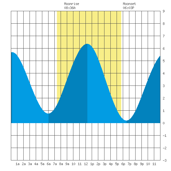 Branford tide chart for Saturday, November 2, 2024