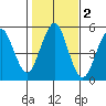 Branford tide chart for Saturday, November 2, 2024