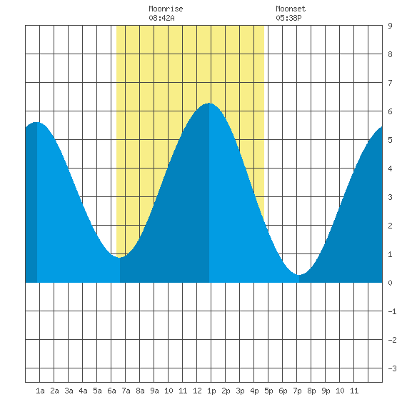 Branford tide chart for Sunday, November 3, 2024