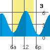 Branford tide chart for Sunday, November 3, 2024