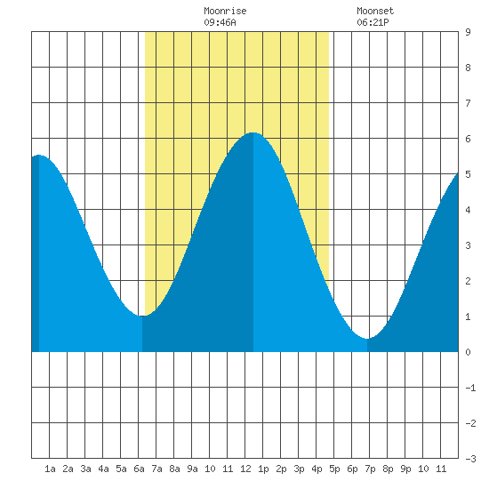 Branford tide chart for Monday, November 4, 2024