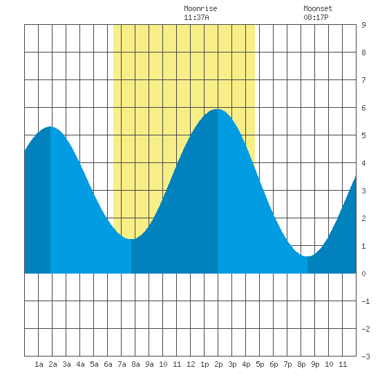 Branford tide chart for Wednesday, November 6, 2024