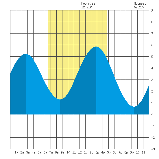 Branford tide chart for Thursday, November 7, 2024