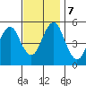 Branford tide chart for Thursday, November 7, 2024