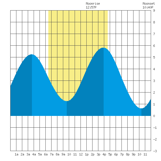 Branford tide chart for Friday, November 8, 2024