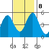 Branford tide chart for Friday, November 8, 2024