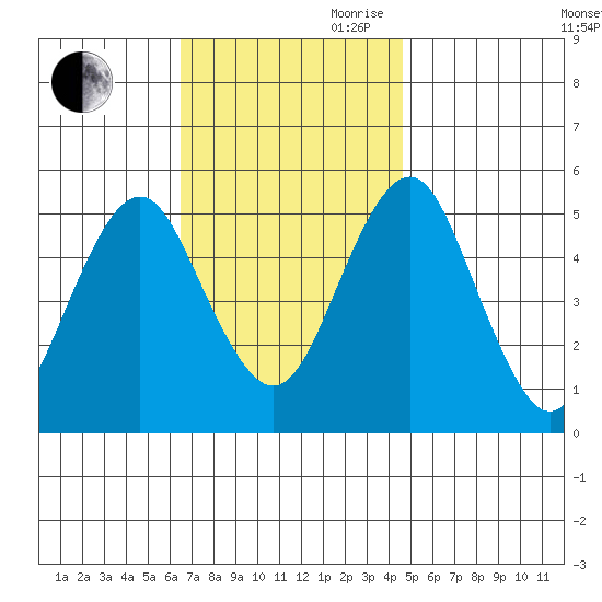 Branford tide chart for Saturday, November 9, 2024