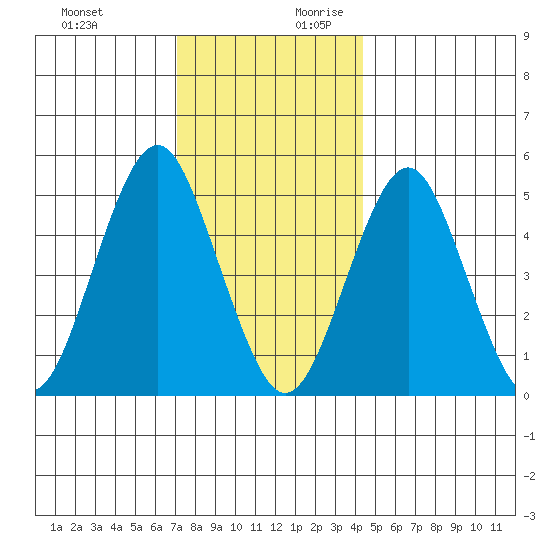 Branford tide chart for Tuesday, December 10, 2024