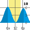 Branford tide chart for Tuesday, December 10, 2024