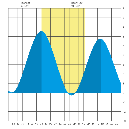 Branford tide chart for Wednesday, December 11, 2024