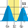 Branford tide chart for Wednesday, December 11, 2024