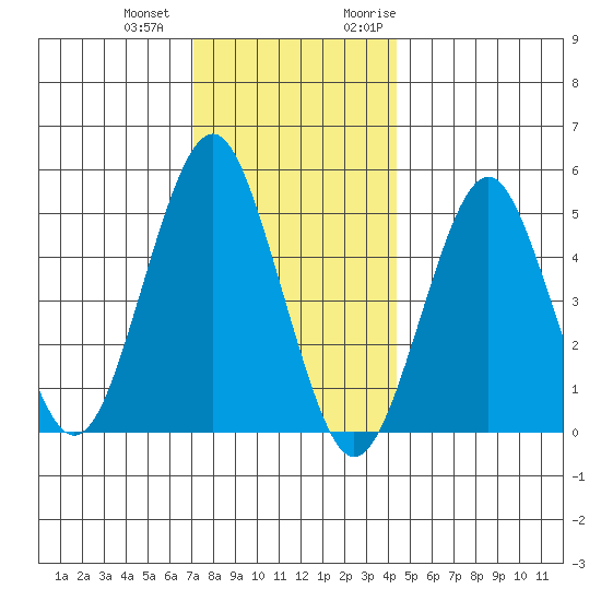 Branford tide chart for Thursday, December 12, 2024