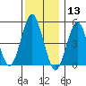 Branford tide chart for Friday, December 13, 2024