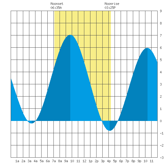 Branford tide chart for Saturday, December 14, 2024