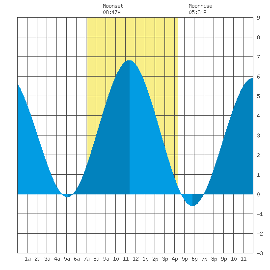Branford tide chart for Monday, December 16, 2024