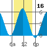 Branford tide chart for Monday, December 16, 2024