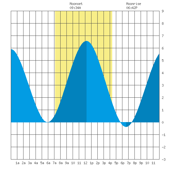 Branford tide chart for Tuesday, December 17, 2024