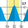 Branford tide chart for Tuesday, December 17, 2024