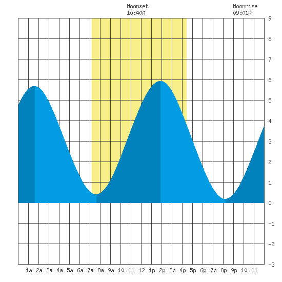 Branford tide chart for Thursday, December 19, 2024