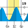 Branford tide chart for Thursday, December 19, 2024
