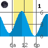 Branford tide chart for Sunday, December 1, 2024