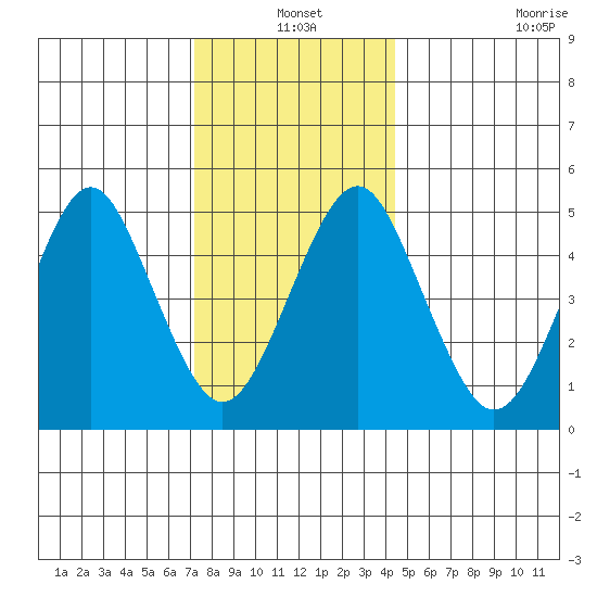 Branford tide chart for Friday, December 20, 2024