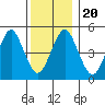Branford tide chart for Friday, December 20, 2024