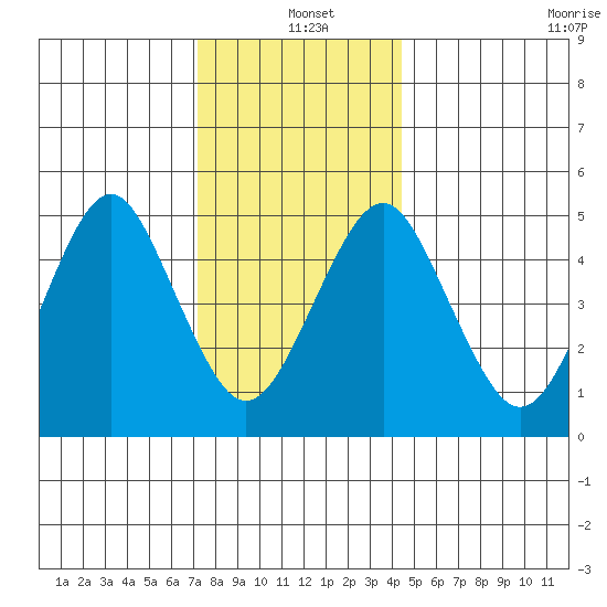 Branford tide chart for Saturday, December 21, 2024