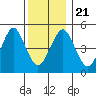 Branford tide chart for Saturday, December 21, 2024