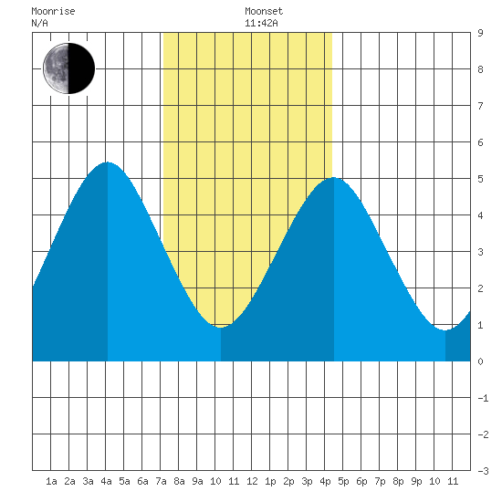 Branford tide chart for Sunday, December 22, 2024