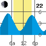Branford tide chart for Sunday, December 22, 2024