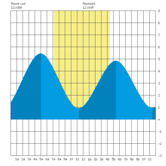 Branford tide chart for Monday, December 23, 2024
