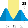 Branford tide chart for Monday, December 23, 2024