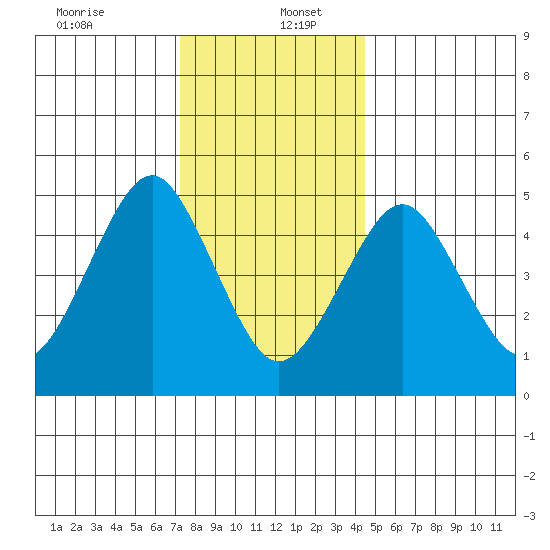 Branford tide chart for Tuesday, December 24, 2024