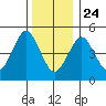 Branford tide chart for Tuesday, December 24, 2024