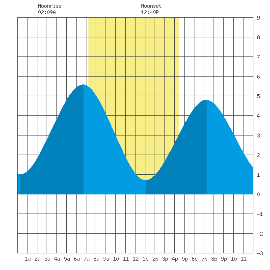 Branford tide chart for Wednesday, December 25, 2024