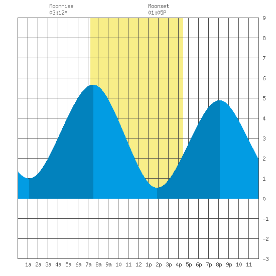 Branford tide chart for Thursday, December 26, 2024