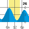 Branford tide chart for Thursday, December 26, 2024